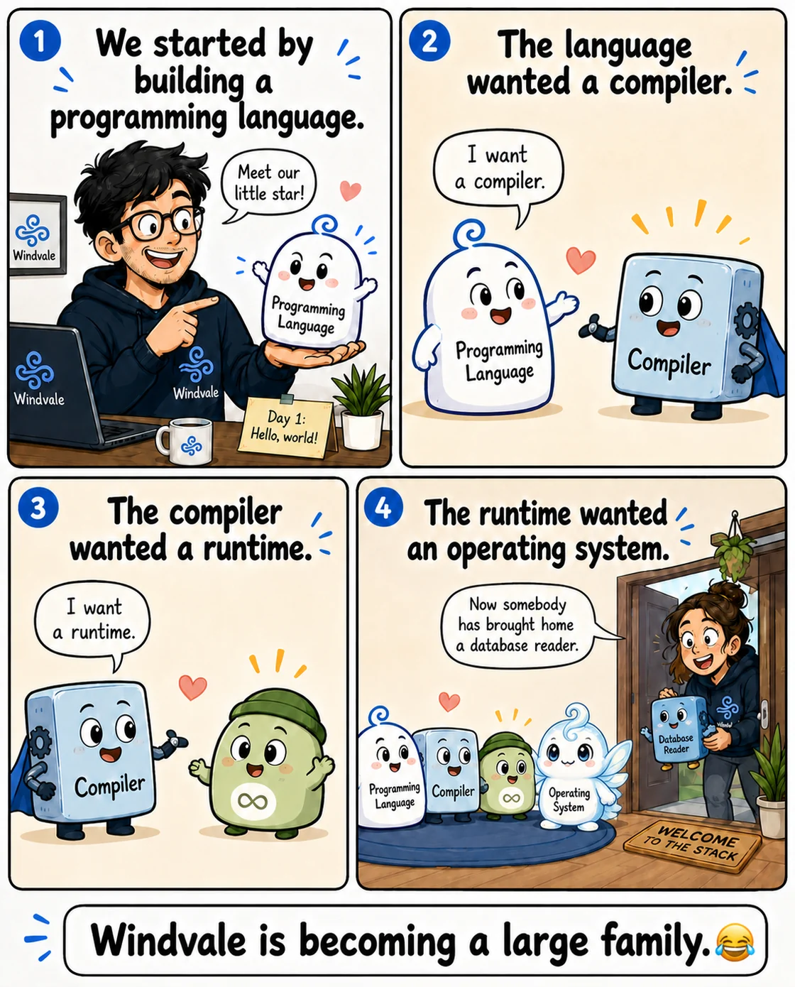 Four-panel comic showing the Windvale language leading to a compiler, runtime, operating system, and database reader.